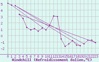 Courbe du refroidissement olien pour Amstetten