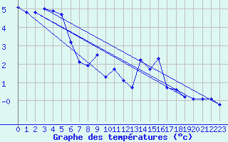 Courbe de tempratures pour Recoules de Fumas (48)