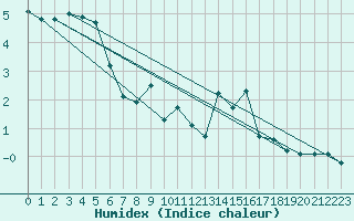 Courbe de l'humidex pour Recoules de Fumas (48)