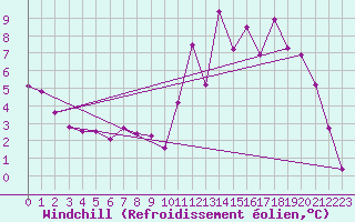 Courbe du refroidissement olien pour Agen (47)