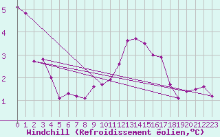 Courbe du refroidissement olien pour Haegen (67)