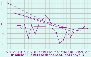 Courbe du refroidissement olien pour Vals