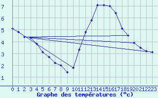 Courbe de tempratures pour Gurande (44)