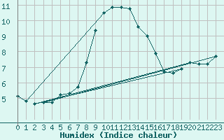 Courbe de l'humidex pour M. Calamita