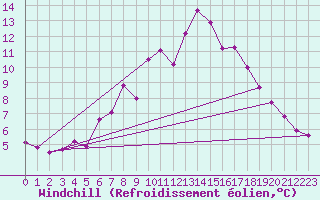 Courbe du refroidissement olien pour Bruck / Mur