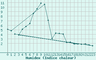 Courbe de l'humidex pour Hailuoto