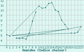 Courbe de l'humidex pour Saint Michael Im Lungau
