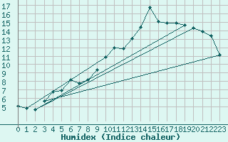 Courbe de l'humidex pour Potes / Torre del Infantado (Esp)