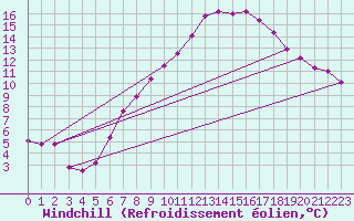 Courbe du refroidissement olien pour Leinefelde