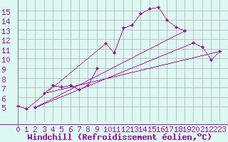 Courbe du refroidissement olien pour Bastia (2B)