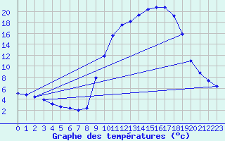 Courbe de tempratures pour Pissos (40)