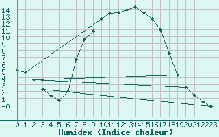 Courbe de l'humidex pour Puchberg