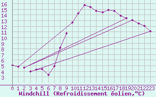Courbe du refroidissement olien pour Rohrbach