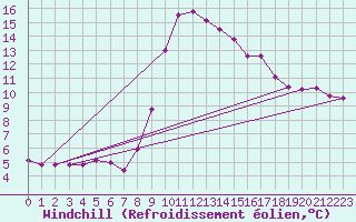 Courbe du refroidissement olien pour Les Charbonnires (Sw)