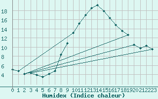 Courbe de l'humidex pour Landeck