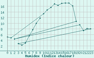 Courbe de l'humidex pour Berne Liebefeld (Sw)