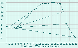 Courbe de l'humidex pour Aasele