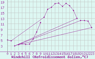 Courbe du refroidissement olien pour Cazalla de la Sierra