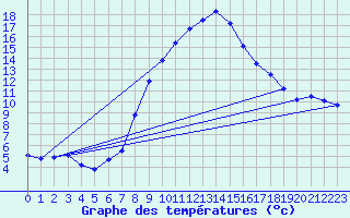 Courbe de tempratures pour Chateau-d-Oex