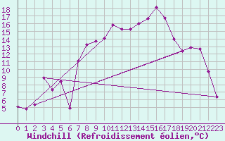 Courbe du refroidissement olien pour Fribourg (All)