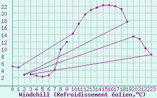 Courbe du refroidissement olien pour Cervera de Pisuerga