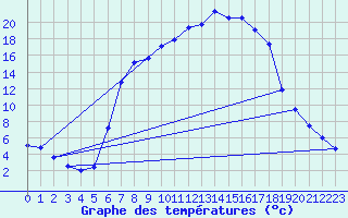 Courbe de tempratures pour Veilsdorf