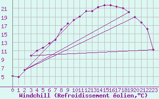 Courbe du refroidissement olien pour Arjeplog