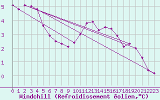 Courbe du refroidissement olien pour Cambrai / Epinoy (62)