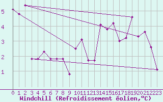 Courbe du refroidissement olien pour Trawscoed