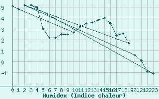 Courbe de l'humidex pour Valga