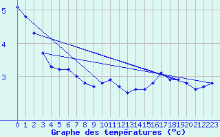 Courbe de tempratures pour Gros-Rderching (57)