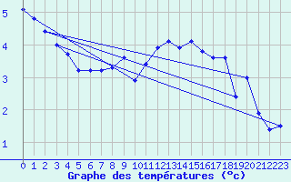 Courbe de tempratures pour Liarvatn