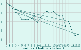 Courbe de l'humidex pour Liarvatn