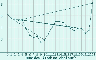 Courbe de l'humidex pour Poitiers (86)