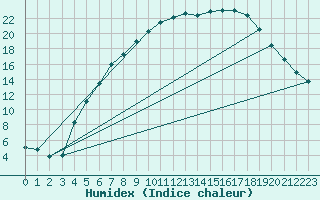 Courbe de l'humidex pour Gavle / Sandviken Air Force Base