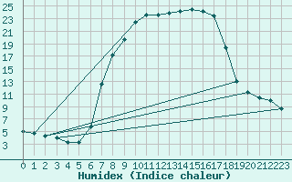 Courbe de l'humidex pour Lunz