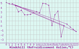 Courbe du refroidissement olien pour Chivres (Be)