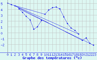 Courbe de tempratures pour Hultsfred Swedish Air Force Base