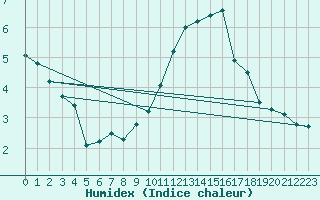 Courbe de l'humidex pour Wittering