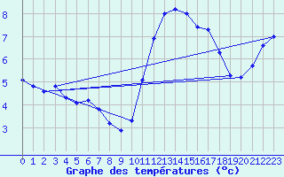 Courbe de tempratures pour Gurande (44)