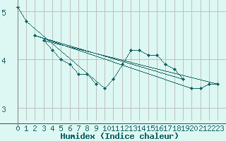 Courbe de l'humidex pour Corsept (44)