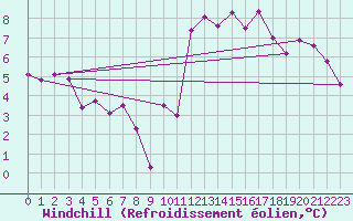 Courbe du refroidissement olien pour Vire (14)