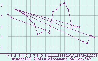 Courbe du refroidissement olien pour Chteau-Chinon (58)