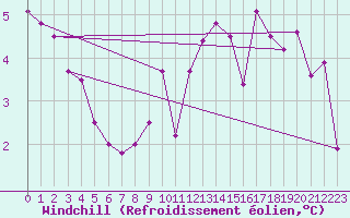 Courbe du refroidissement olien pour Virgen