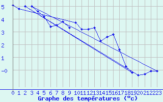 Courbe de tempratures pour Zugspitze