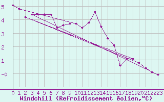 Courbe du refroidissement olien pour Cherbourg (50)