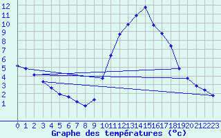 Courbe de tempratures pour Lobbes (Be)