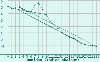 Courbe de l'humidex pour Sausseuzemare-en-Caux (76)