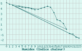 Courbe de l'humidex pour Waibstadt