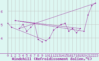 Courbe du refroidissement olien pour Renwez (08)